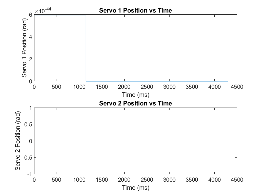 Servo Position vs Time